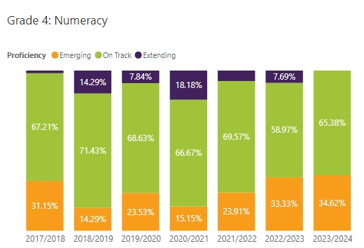 Grade 4: Numeracy