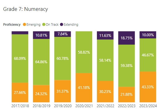 Grade 7: Numeracy