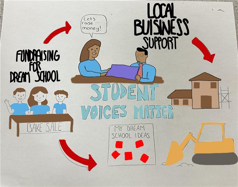 A whiteboard with drawings of people and text
AI-generated content may be incorrect.