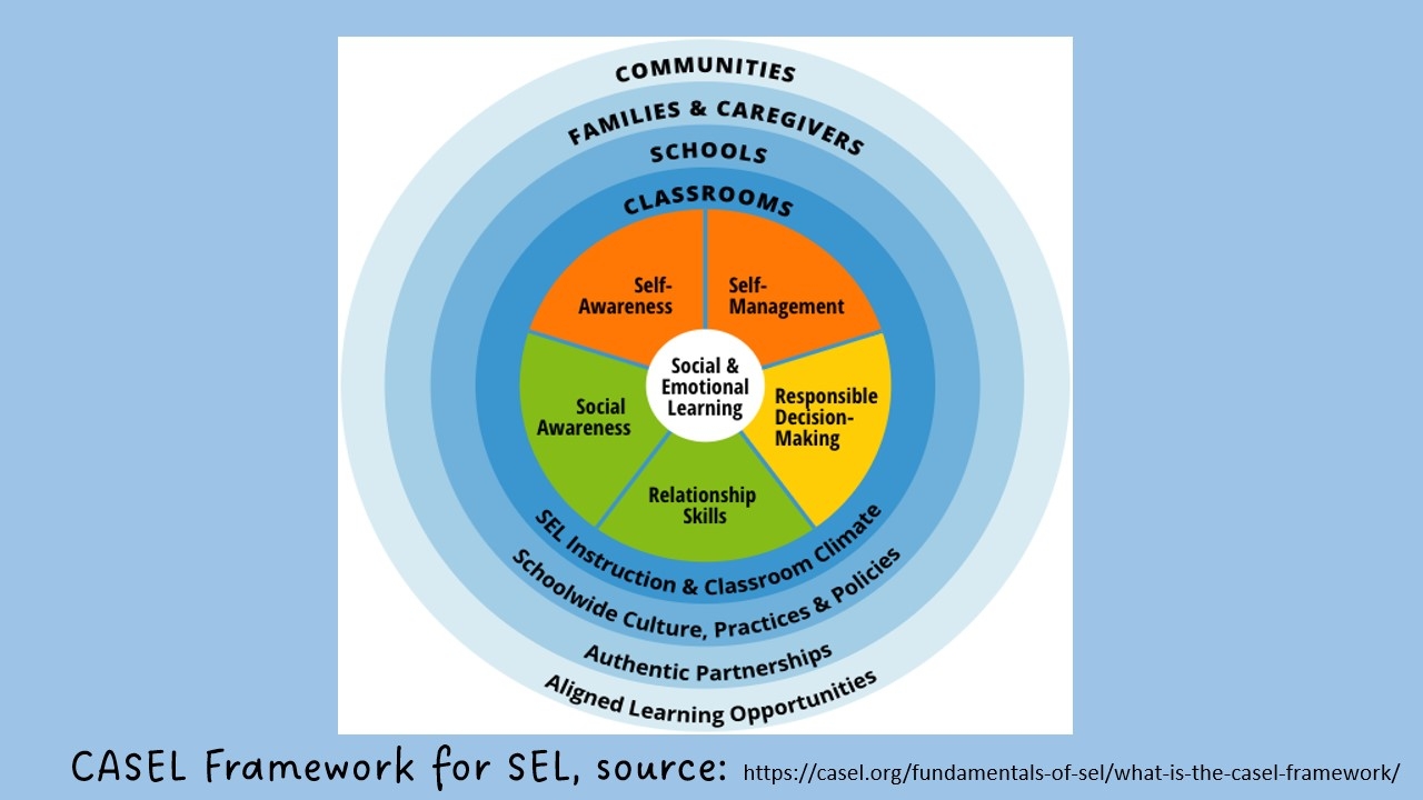 CASEL Framework of five SEL domains.